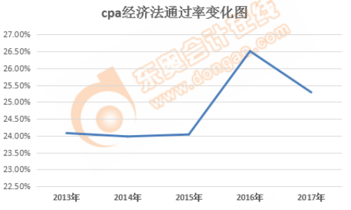 cpa經(jīng)濟法