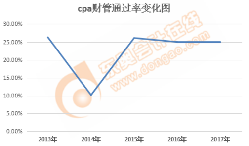 cpa財管