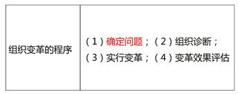 組織變革的程序 組織變革的程序