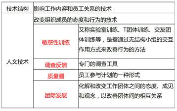 傳統(tǒng)的組織發(fā)展方法 傳統(tǒng)的組織發(fā)展方法