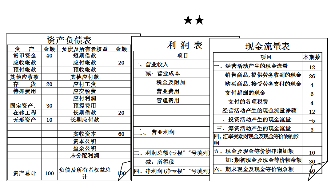 稅務師：會計報表
