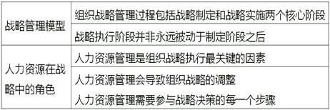 戰略管理模型與人力資源角色