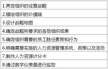 戰略性人力資源管理的主要流程與步驟
