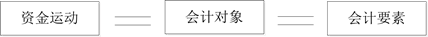 稅務師會計要素 稅務師會計要素