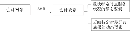 稅務師會計要素的含義 稅務師會計要素的含義