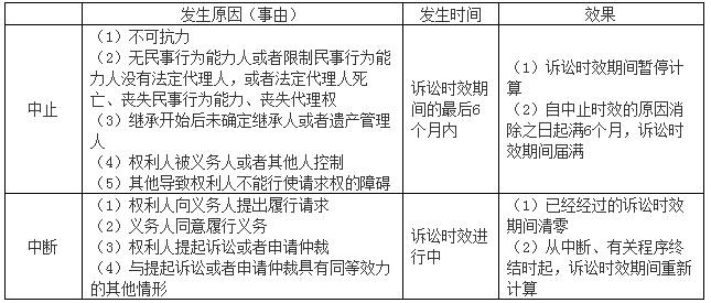 中級會計職稱《中級經濟法》答疑精華：訴訟時效期間
