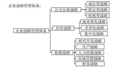 企業戰略管理體系