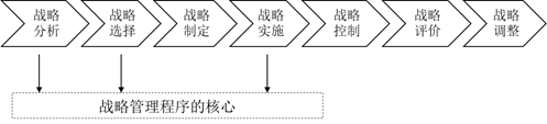 戰略管理程序 戰略管理程序