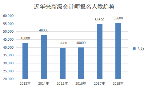 近年來高級會計師報名人數趨勢