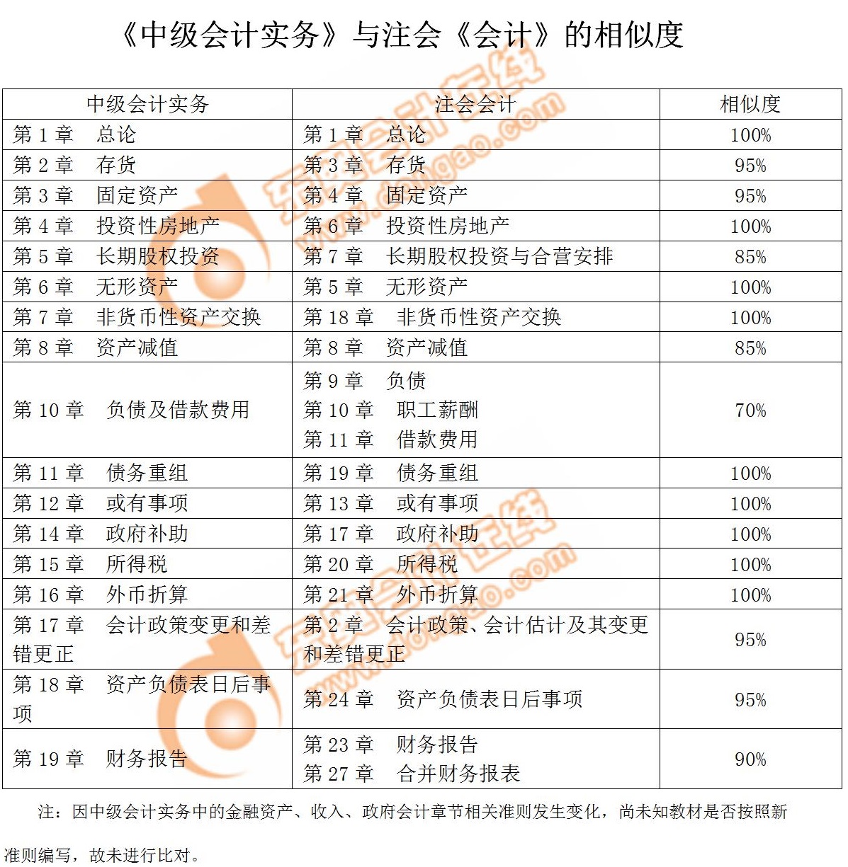 中級和注會如何一起備考
