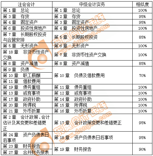注會會計與中級會計實務(wù)對比