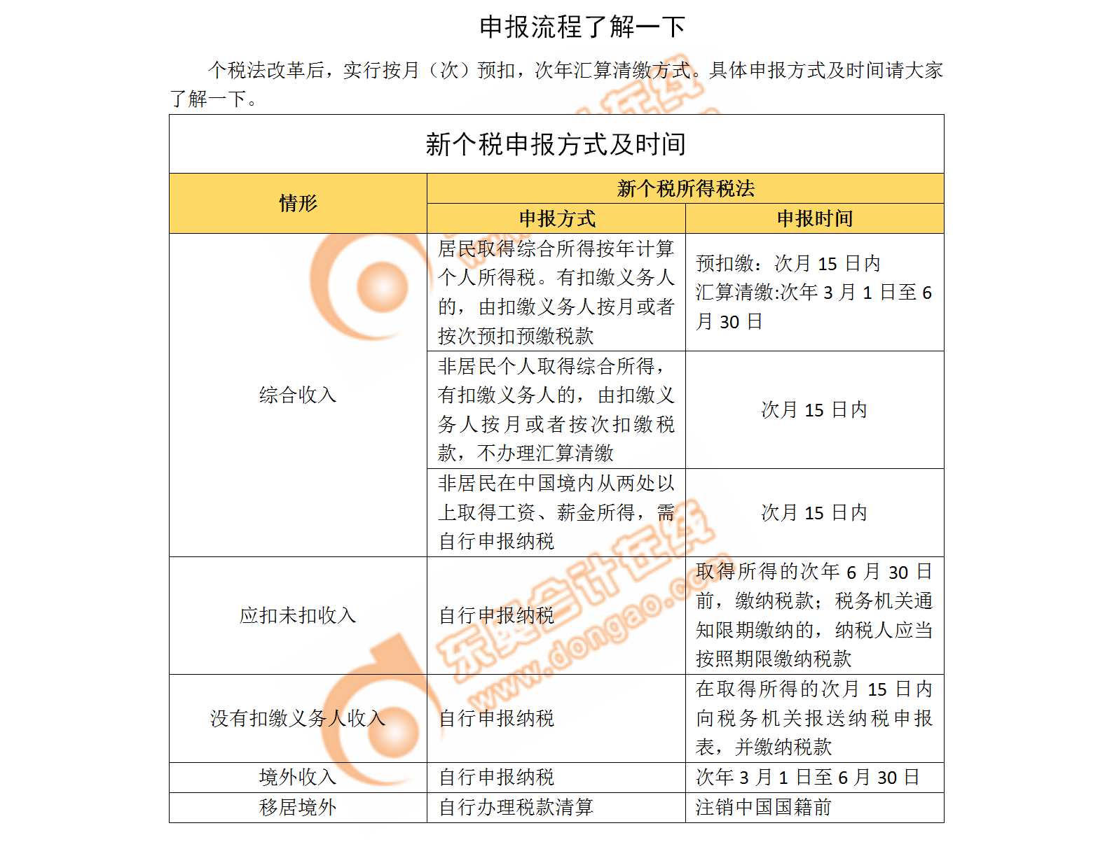 中級(jí)會(huì)計(jì)職稱考生重點(diǎn)了解：新個(gè)稅申報(bào)方式和時(shí)間