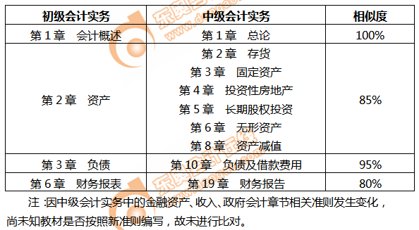 初級會計和中級教材相似度