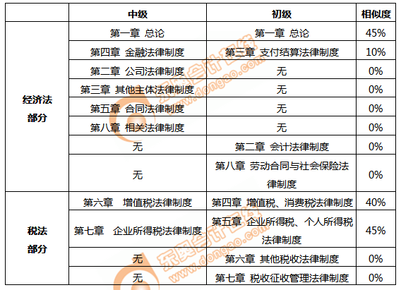 初級會計經濟法基礎相似度對比