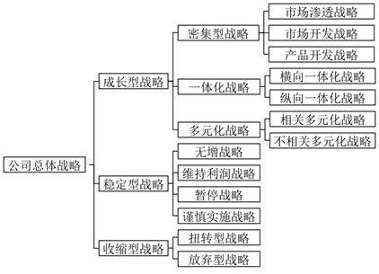 企業總體戰略
