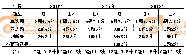 初級(jí)會(huì)計(jì)經(jīng)濟(jì)法基礎(chǔ)第六章