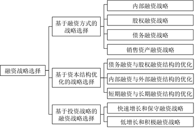 財務戰略