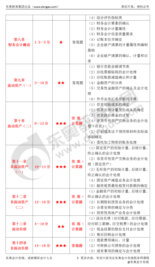 2019年各章分析與指導