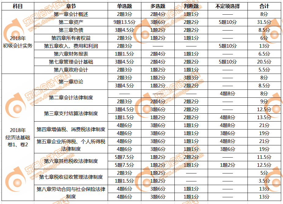 初級會計考試各章題型題量占比