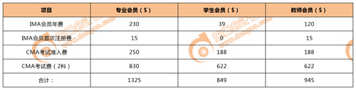 CMA考試費用