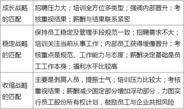 人力資源戰略與不同組織戰略的匹配