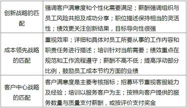 人力資源戰略與不同競爭戰略的匹配