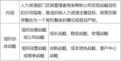 人力資源戰略內涵及組織總體戰略劃分