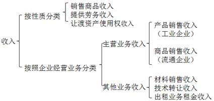 稅務師：收入的分類