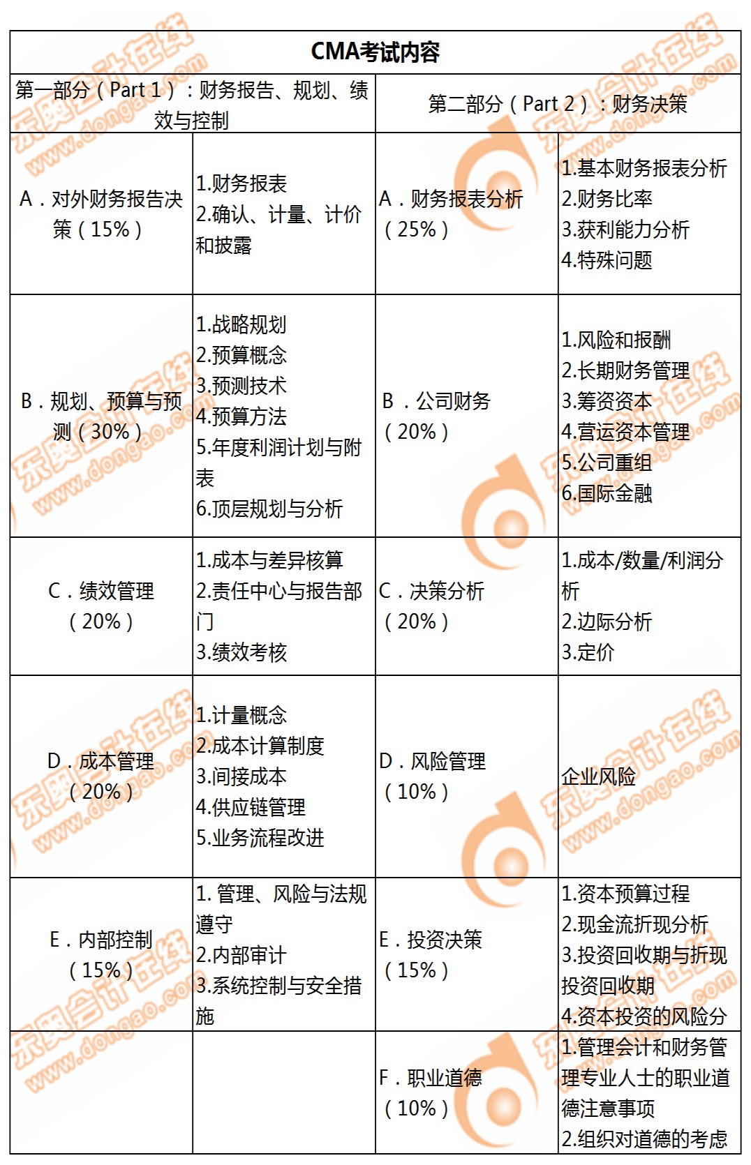 CMA考試內容