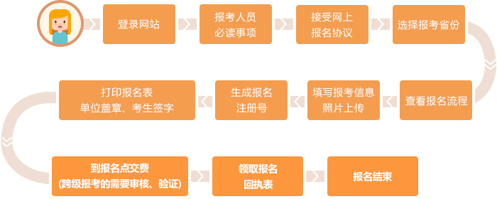 中級會計非首次報考流程
