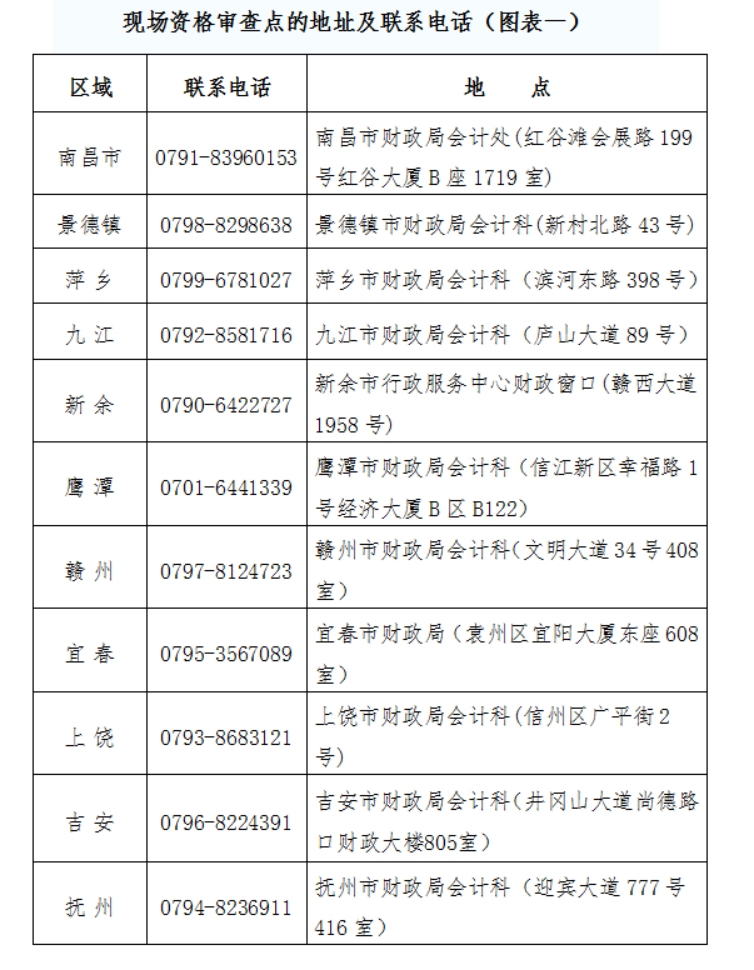 江西2019中級(jí)會(huì)計(jì)報(bào)名資格審核地點(diǎn)