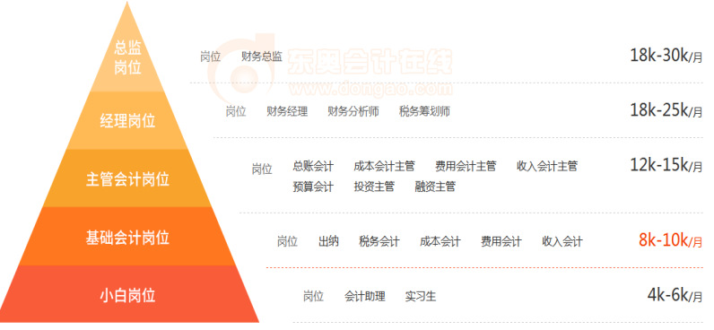 初級會計考試