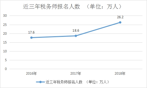近三年稅務師報名人數變化