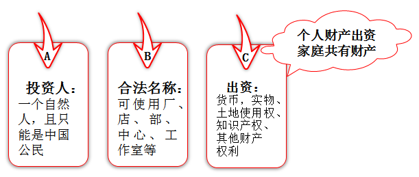 中級經濟法-個人獨資企業