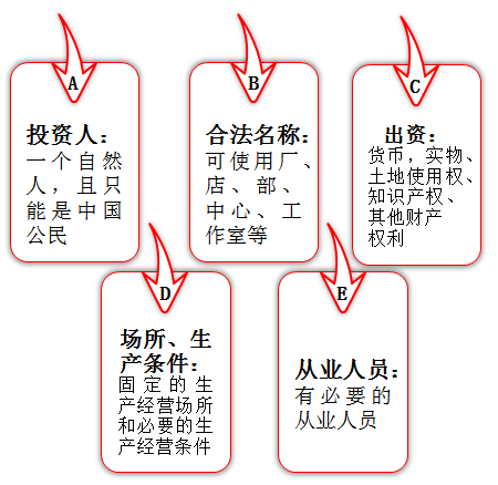 中級經濟法