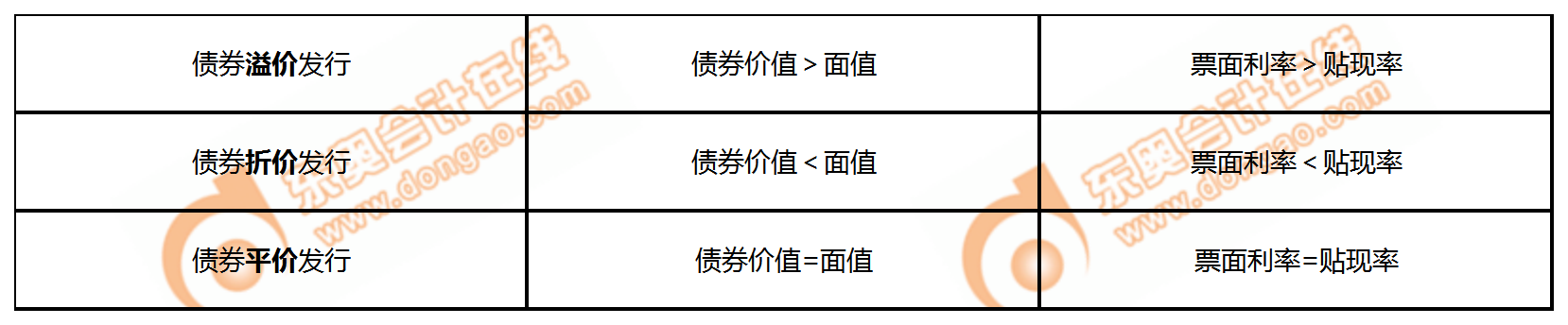債券價值與面值、票面利率與貼現率的關系