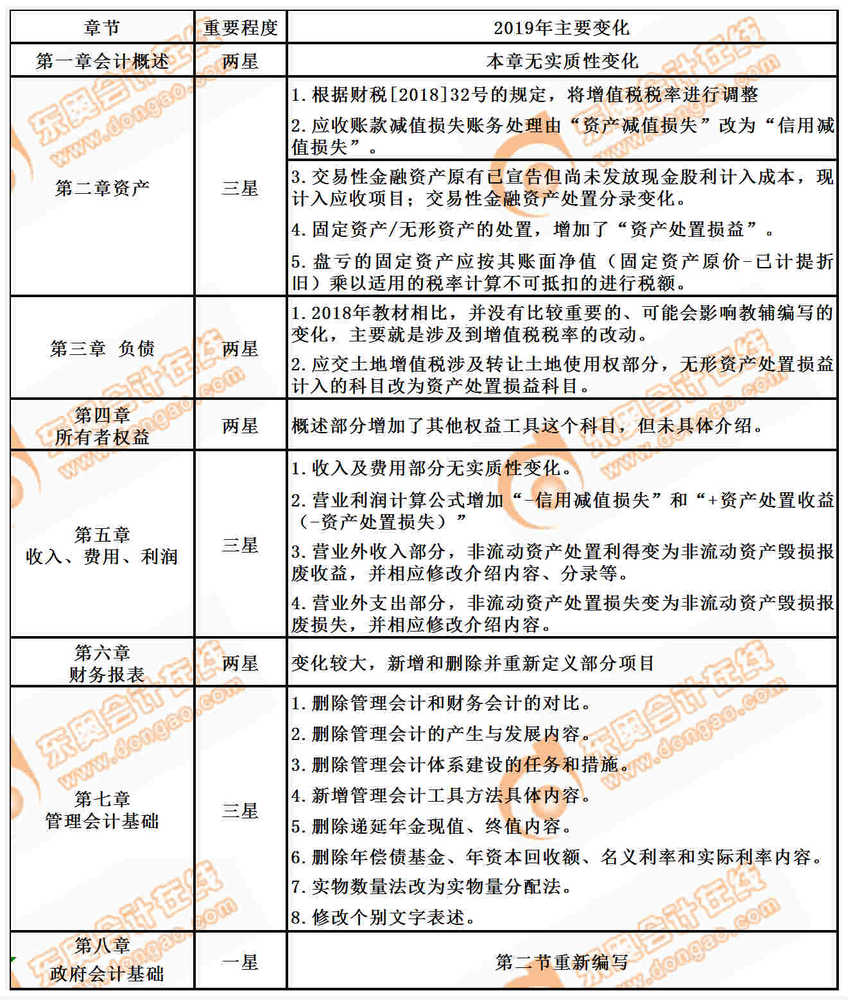 初級會計實務教材變化