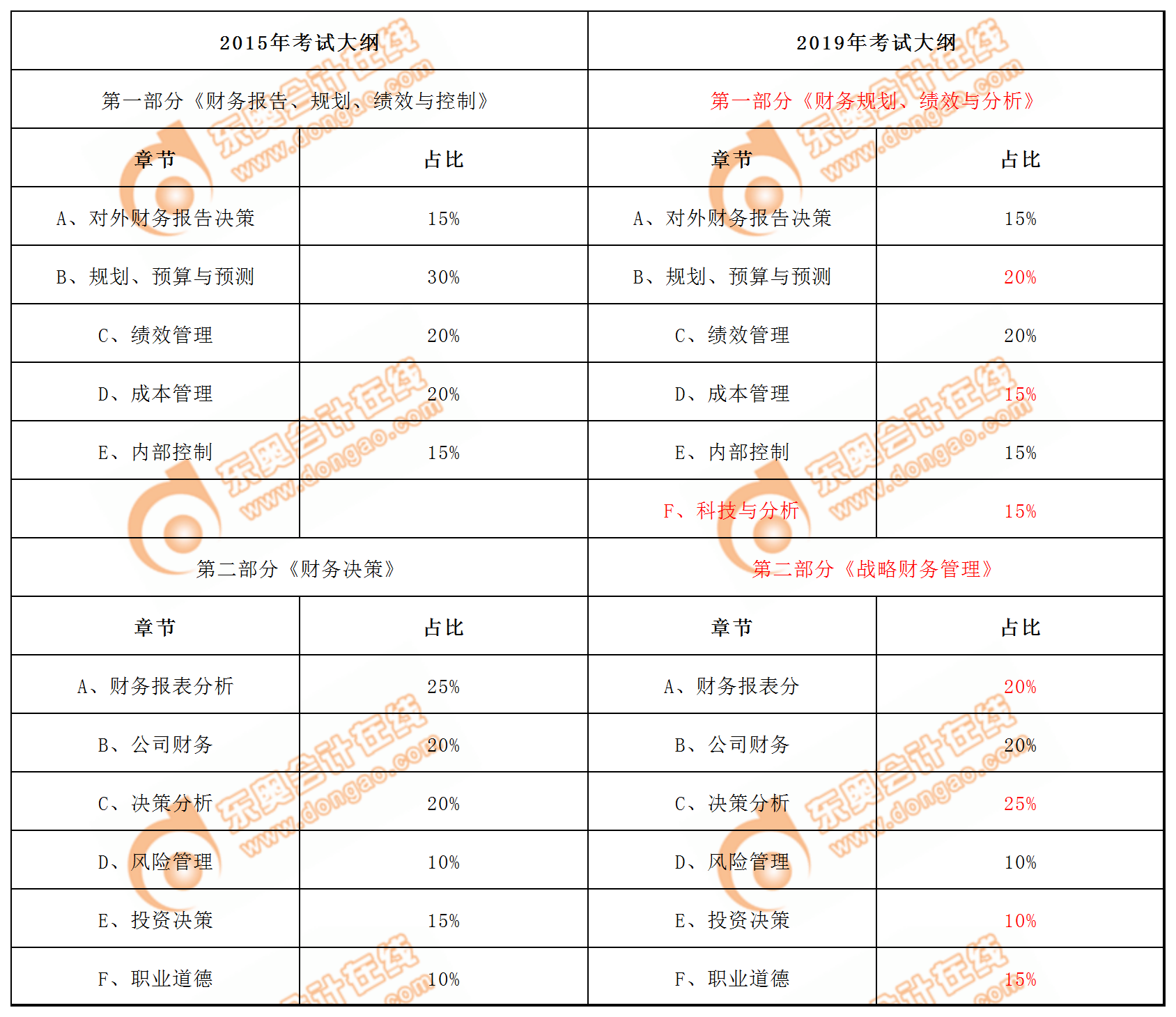 2015年考綱與2020年考綱對比