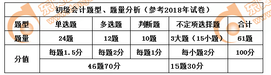 初級會計實務題量