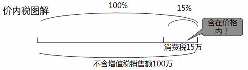 初級會計價內稅圖解