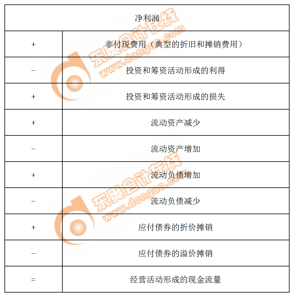 間接法計算經(jīng)營活動產(chǎn)生的現(xiàn)金流量