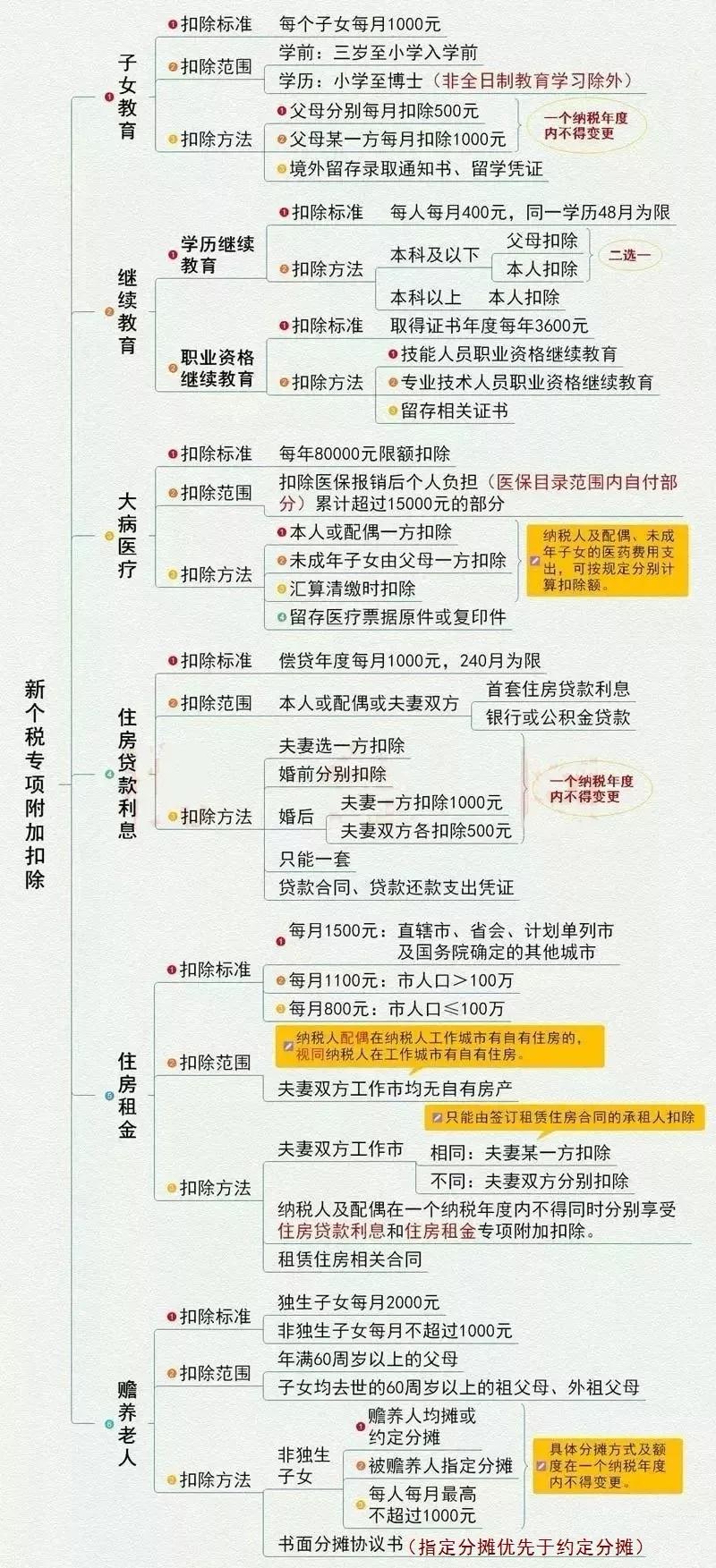 一圖看懂6項扣除政策要點