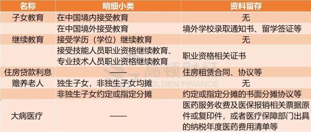 一圖看清6項扣除留存資料