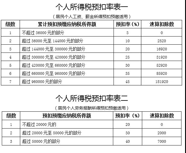 個人所得說預扣率表