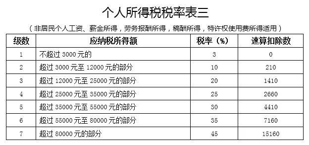 個人所得說預扣率表三