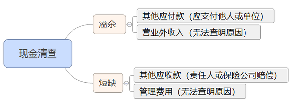 初級會計習題