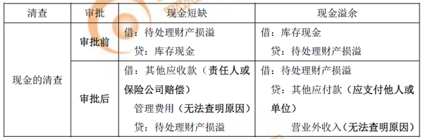 初級會計講解