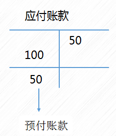 初級會計應付賬款