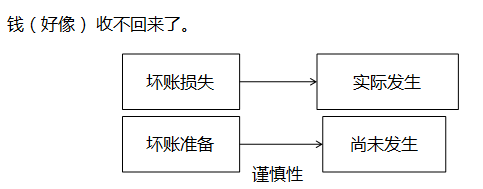 初級會計壞賬準備