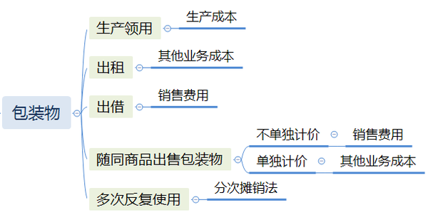 初級會計包裝物